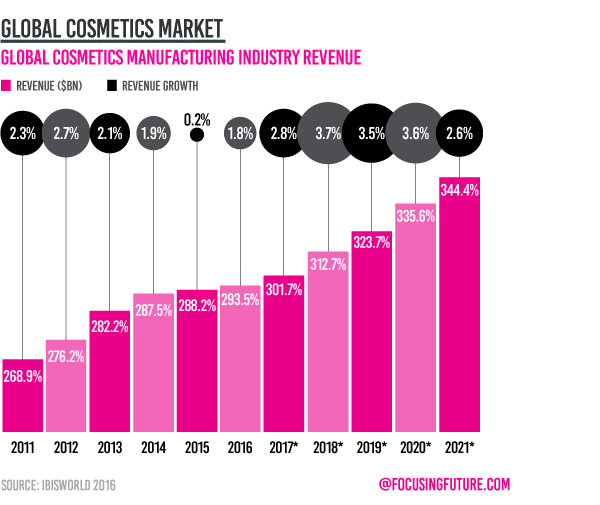 Global Cosmetics market