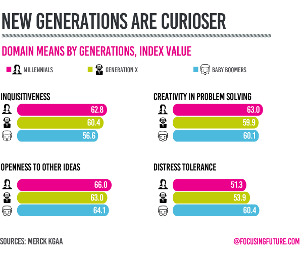 Curiosity index