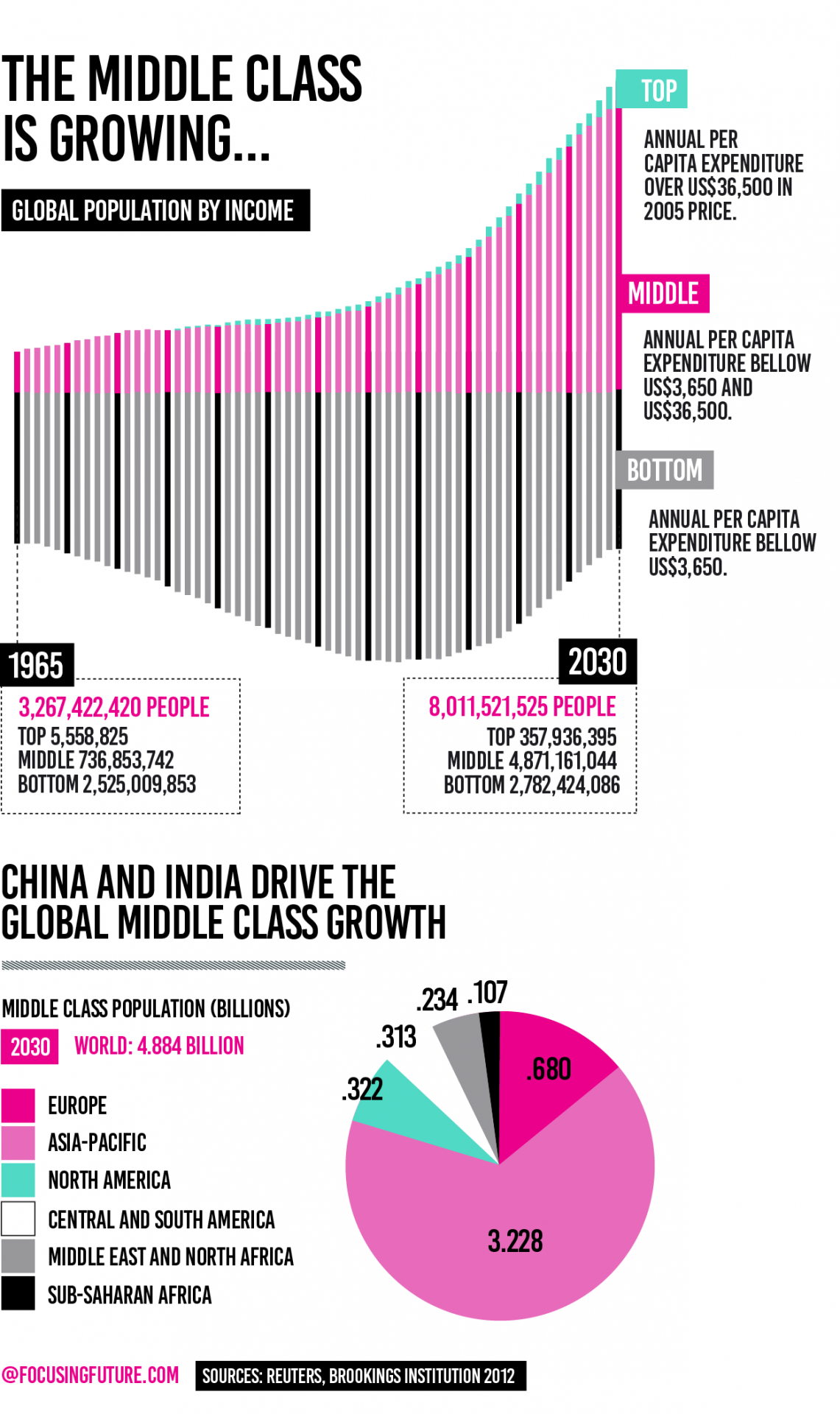 The global growth of middle class