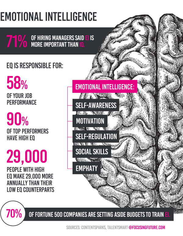 Emotional Intelligence as a major demanded skill - @focusingfuture