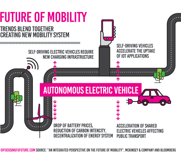 Future of mobility