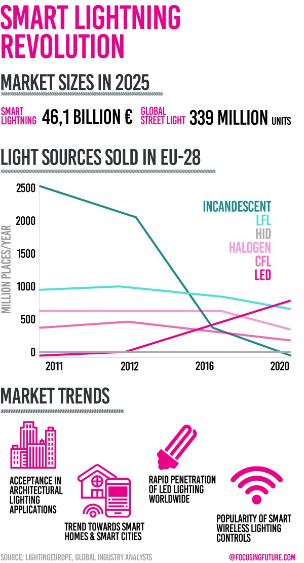 Smart Light Revolution