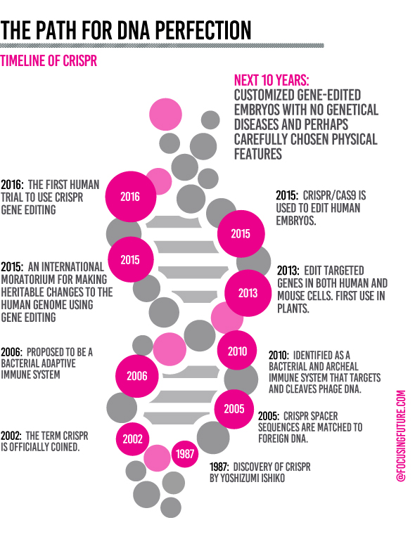 Timeline of CRISPR