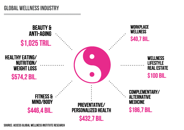 Global Wellness Industry
