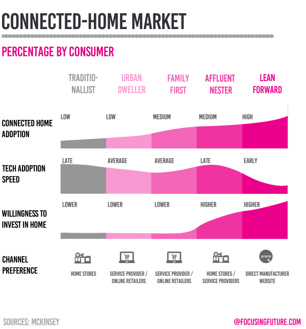 Connected home adoption - @focusingfuture