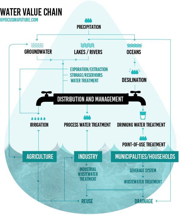 Water Value Chain - focusingfuture